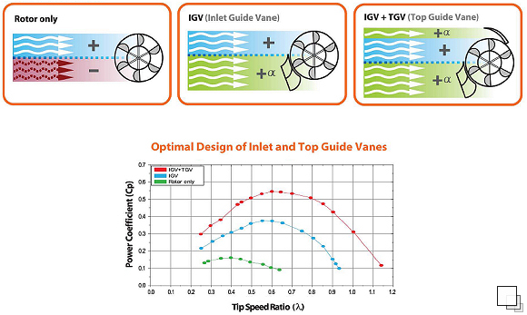 Guide Vane Innovation